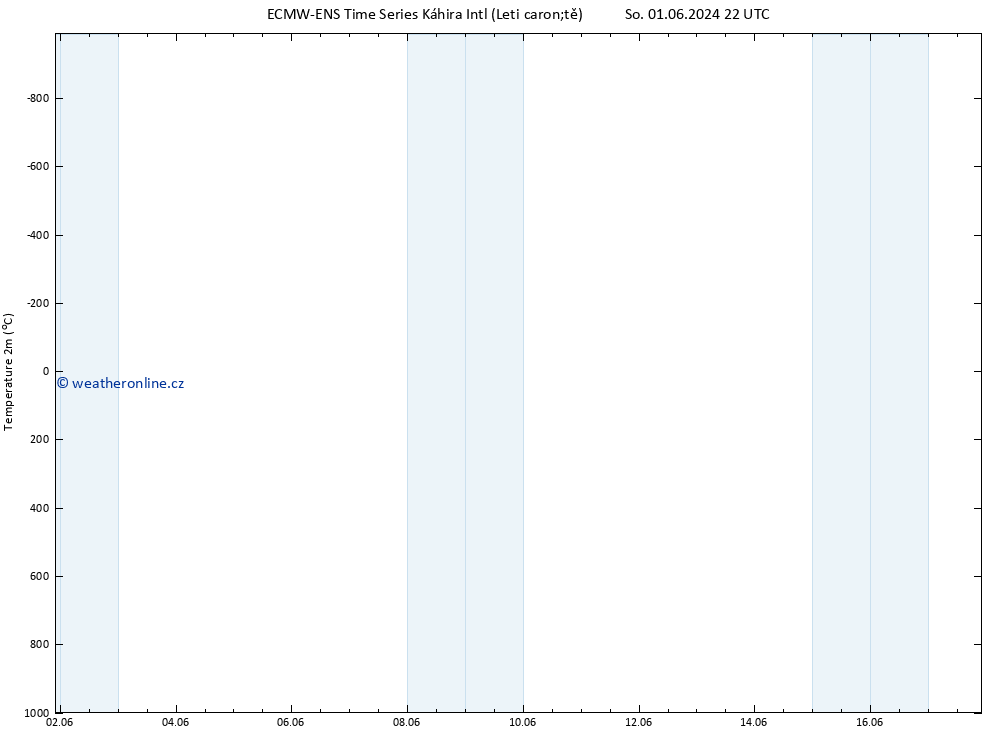 Temperature (2m) ALL TS Čt 06.06.2024 04 UTC