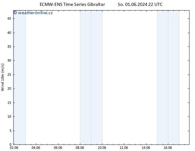 Surface wind ALL TS Ne 02.06.2024 04 UTC