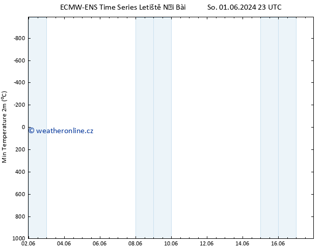 Nejnižší teplota (2m) ALL TS Út 04.06.2024 17 UTC