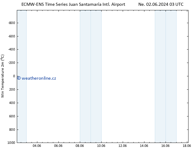 Nejnižší teplota (2m) ALL TS So 08.06.2024 15 UTC