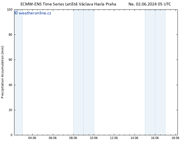 Precipitation accum. ALL TS Pá 07.06.2024 05 UTC