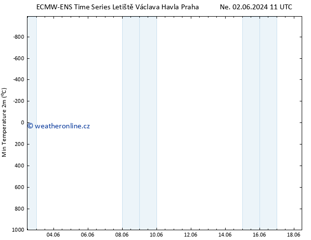 Nejnižší teplota (2m) ALL TS Pá 07.06.2024 11 UTC