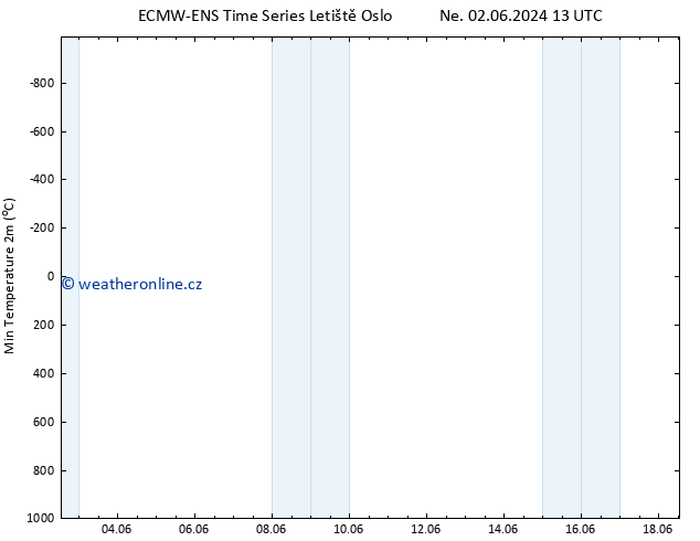 Nejnižší teplota (2m) ALL TS So 08.06.2024 07 UTC