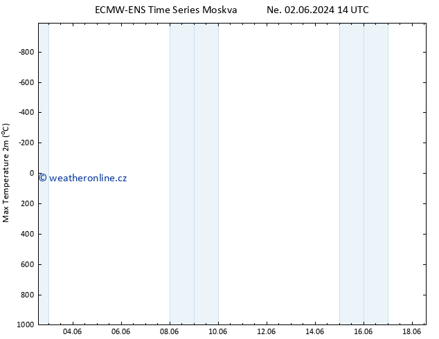 Nejvyšší teplota (2m) ALL TS Pá 07.06.2024 14 UTC