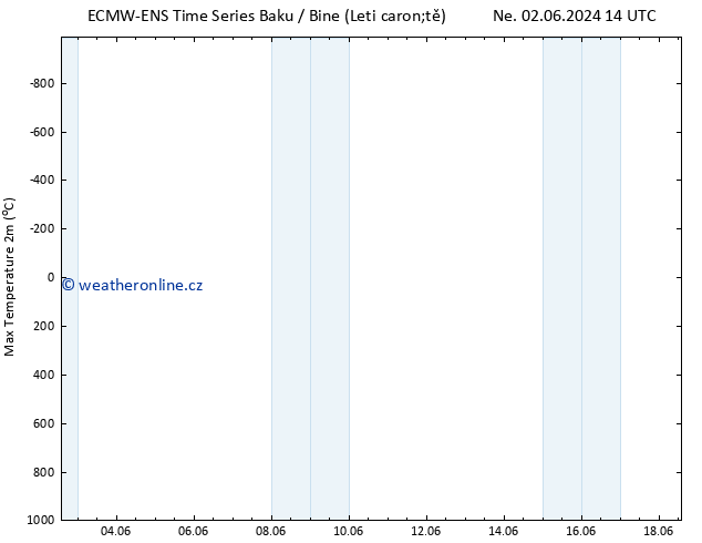 Nejvyšší teplota (2m) ALL TS St 12.06.2024 14 UTC