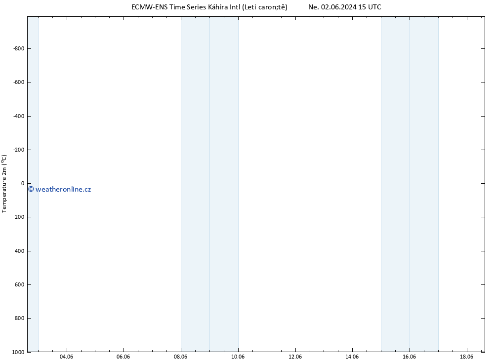 Temperature (2m) ALL TS Út 04.06.2024 15 UTC