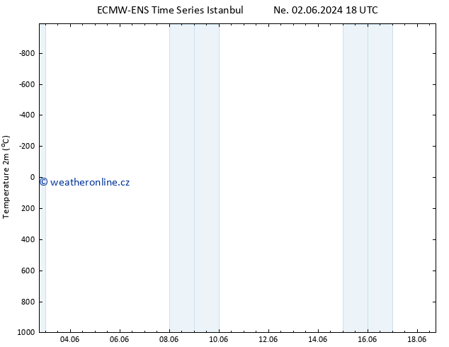 Temperature (2m) ALL TS Út 04.06.2024 00 UTC