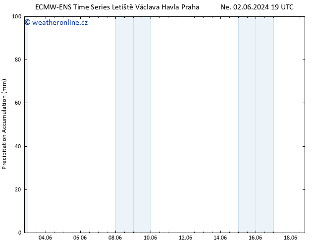 Precipitation accum. ALL TS Čt 06.06.2024 19 UTC