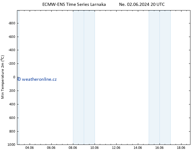 Nejnižší teplota (2m) ALL TS Ne 02.06.2024 20 UTC