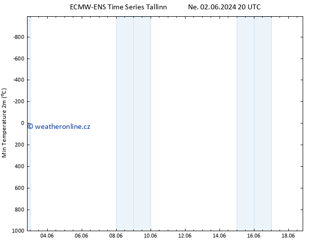 Nejnižší teplota (2m) ALL TS Čt 06.06.2024 08 UTC