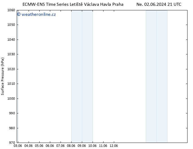 Atmosférický tlak ALL TS St 05.06.2024 21 UTC