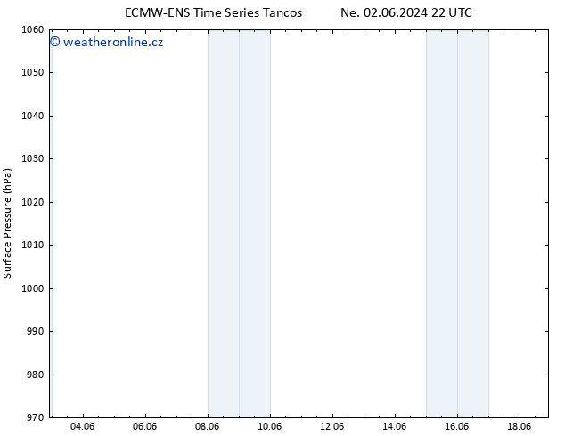 Atmosférický tlak ALL TS St 05.06.2024 04 UTC