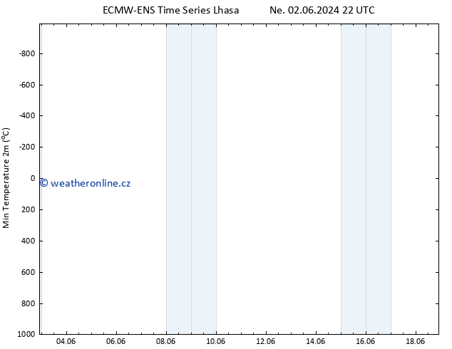 Nejnižší teplota (2m) ALL TS St 05.06.2024 04 UTC