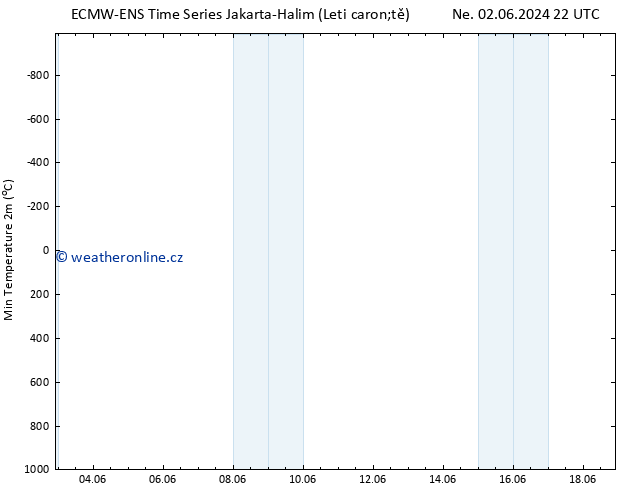 Nejnižší teplota (2m) ALL TS Po 03.06.2024 10 UTC