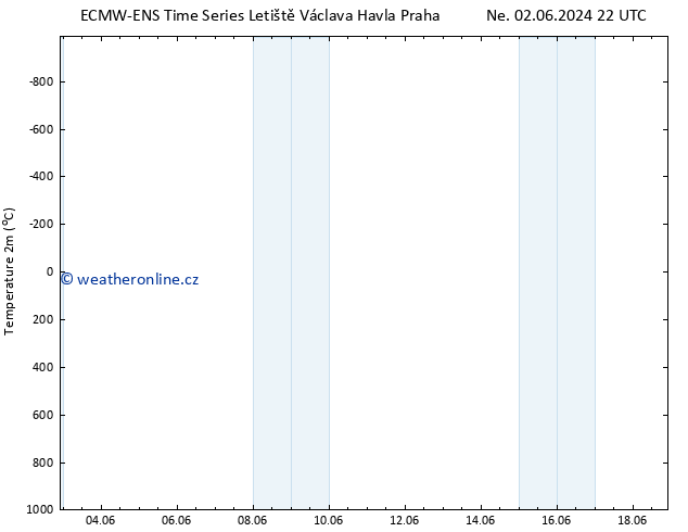 Temperature (2m) ALL TS St 12.06.2024 22 UTC