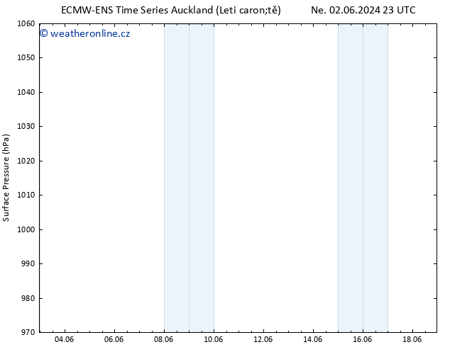 Atmosférický tlak ALL TS Út 04.06.2024 17 UTC