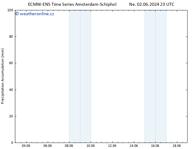 Precipitation accum. ALL TS So 15.06.2024 05 UTC