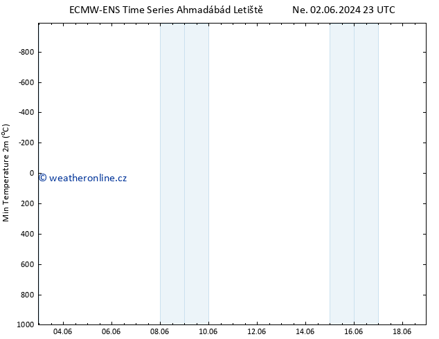 Nejnižší teplota (2m) ALL TS St 05.06.2024 05 UTC