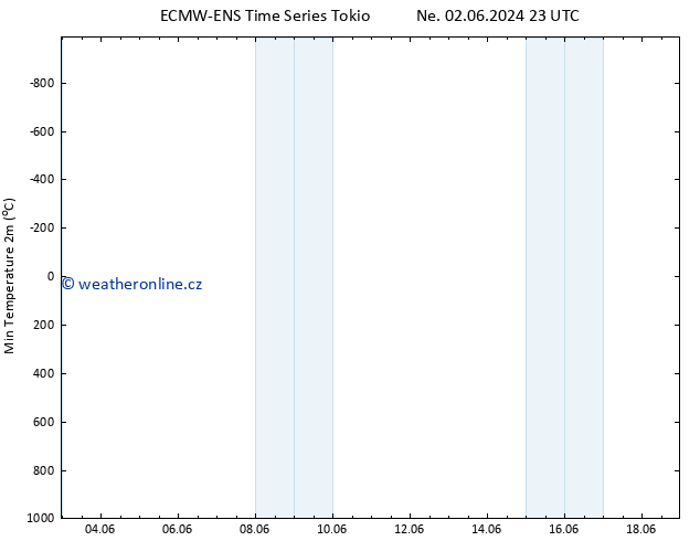 Nejnižší teplota (2m) ALL TS St 05.06.2024 05 UTC