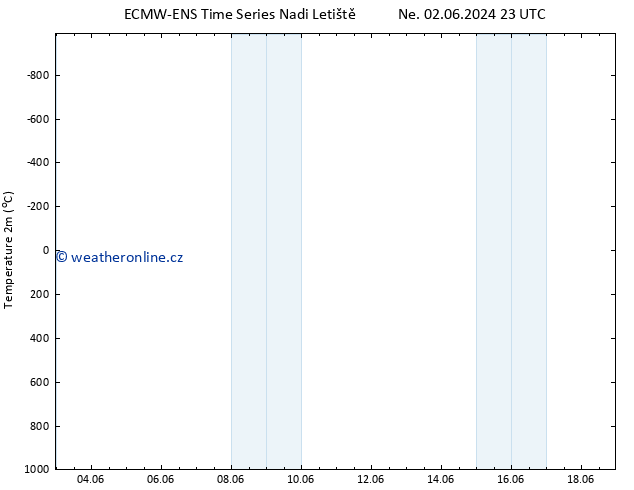 Temperature (2m) ALL TS Po 03.06.2024 05 UTC