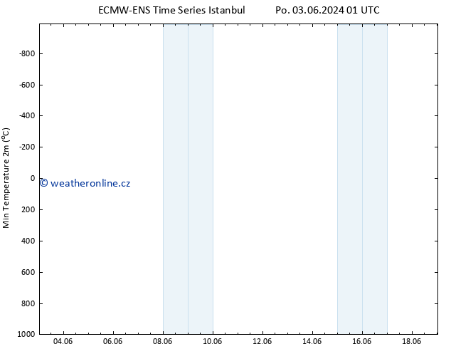 Nejnižší teplota (2m) ALL TS St 05.06.2024 01 UTC