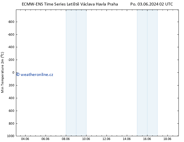 Nejnižší teplota (2m) ALL TS Čt 06.06.2024 02 UTC