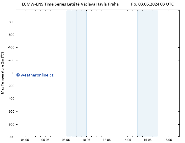 Nejvyšší teplota (2m) ALL TS Po 03.06.2024 09 UTC