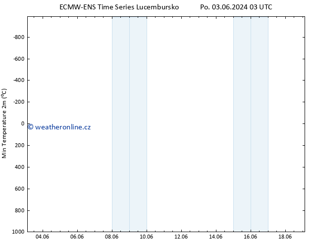 Nejnižší teplota (2m) ALL TS Ne 16.06.2024 15 UTC