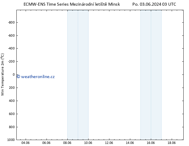 Nejnižší teplota (2m) ALL TS Ne 16.06.2024 15 UTC