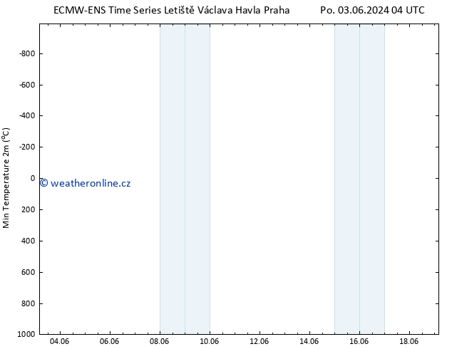 Nejnižší teplota (2m) ALL TS Ne 09.06.2024 04 UTC