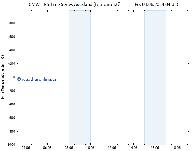 Nejnižší teplota (2m) ALL TS St 05.06.2024 04 UTC