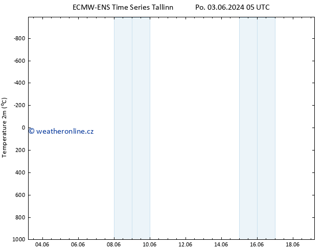 Temperature (2m) ALL TS Čt 06.06.2024 11 UTC
