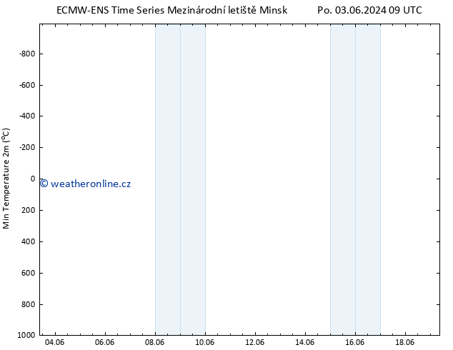 Nejnižší teplota (2m) ALL TS Po 03.06.2024 15 UTC