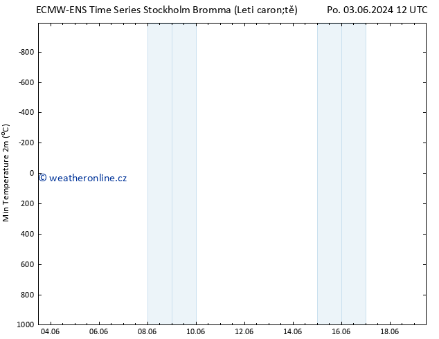 Nejnižší teplota (2m) ALL TS Po 03.06.2024 18 UTC