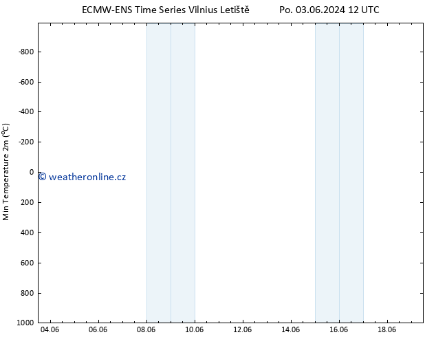 Nejnižší teplota (2m) ALL TS Út 04.06.2024 00 UTC