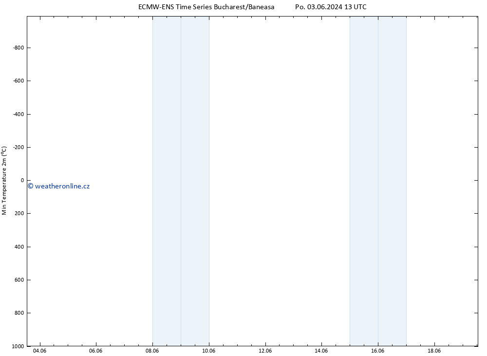 Nejnižší teplota (2m) ALL TS St 05.06.2024 01 UTC