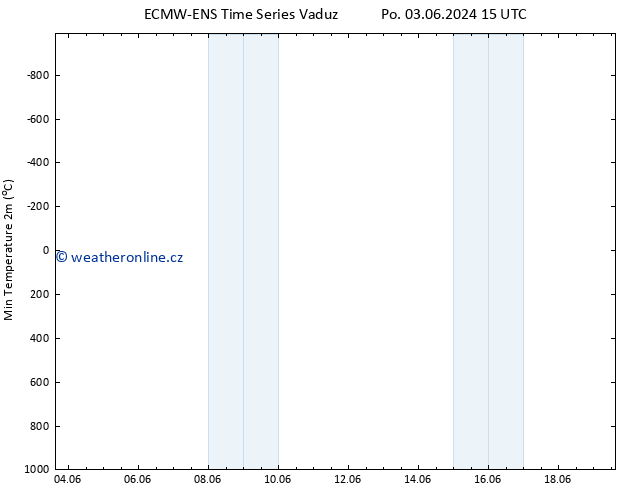 Nejnižší teplota (2m) ALL TS Po 03.06.2024 21 UTC