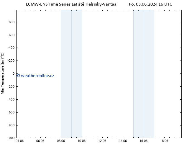 Nejnižší teplota (2m) ALL TS St 05.06.2024 16 UTC