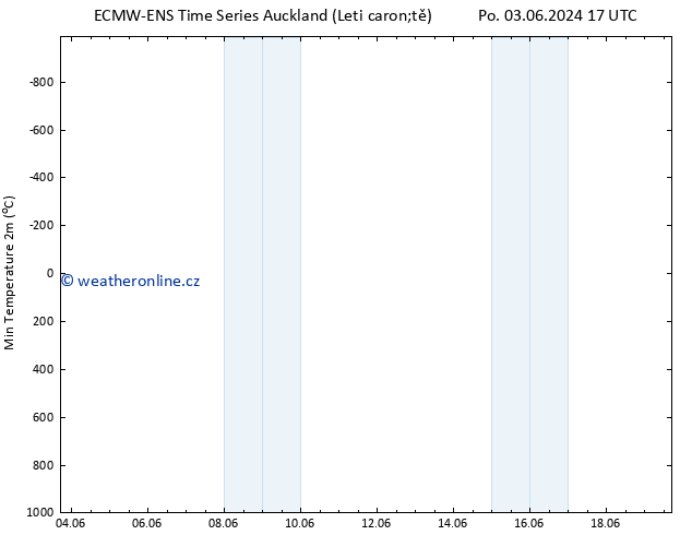 Nejnižší teplota (2m) ALL TS St 05.06.2024 23 UTC