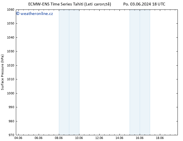 Atmosférický tlak ALL TS St 05.06.2024 12 UTC