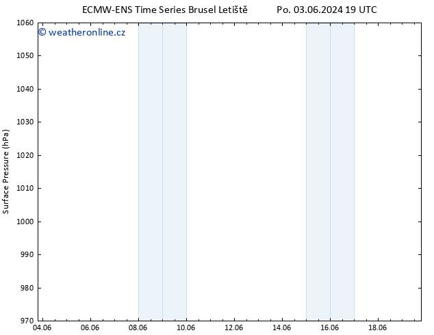 Atmosférický tlak ALL TS Út 04.06.2024 19 UTC