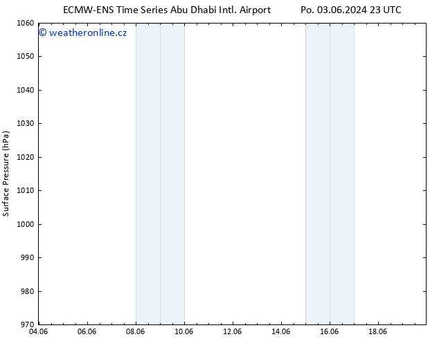 Atmosférický tlak ALL TS St 05.06.2024 17 UTC