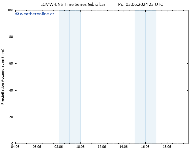 Precipitation accum. ALL TS Út 04.06.2024 05 UTC