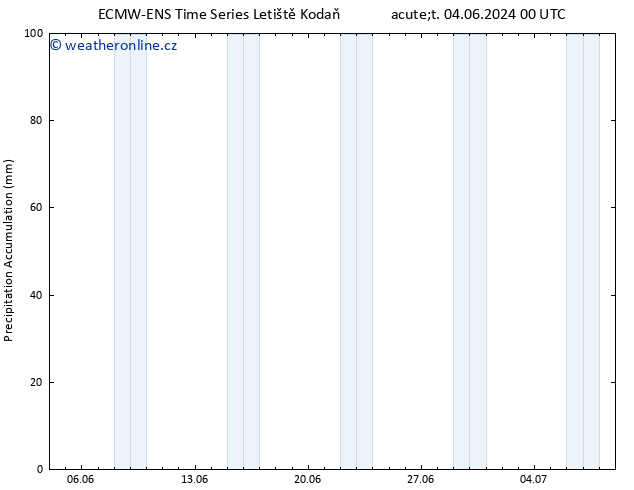 Precipitation accum. ALL TS So 08.06.2024 12 UTC