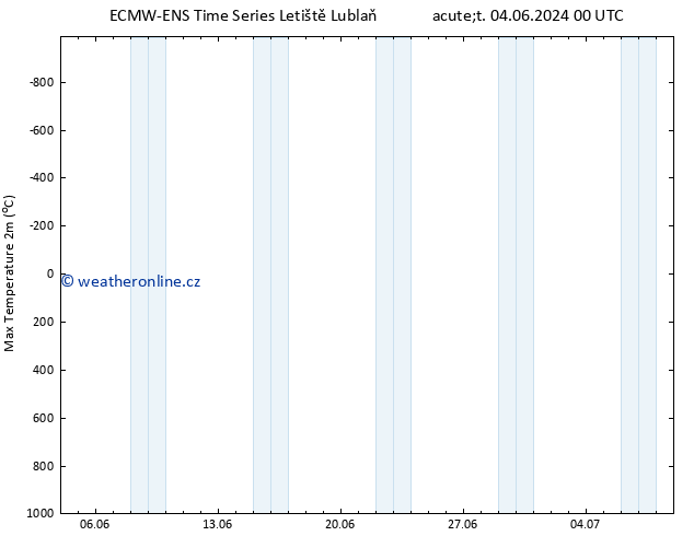 Nejvyšší teplota (2m) ALL TS Út 04.06.2024 00 UTC