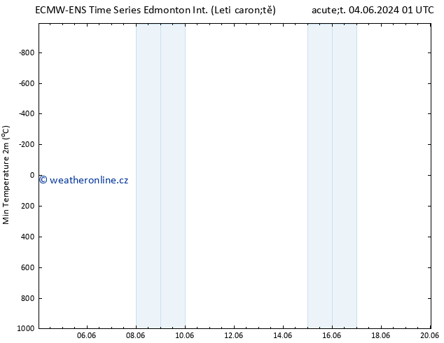 Nejnižší teplota (2m) ALL TS Pá 07.06.2024 13 UTC