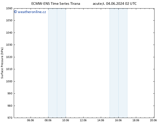 Atmosférický tlak ALL TS Út 04.06.2024 08 UTC