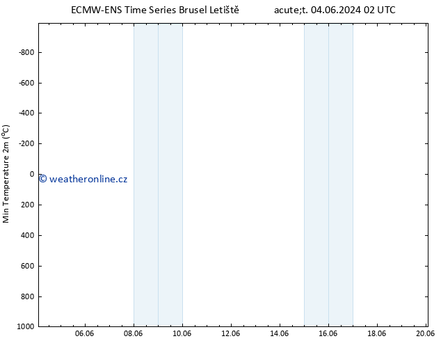 Nejnižší teplota (2m) ALL TS Út 11.06.2024 14 UTC