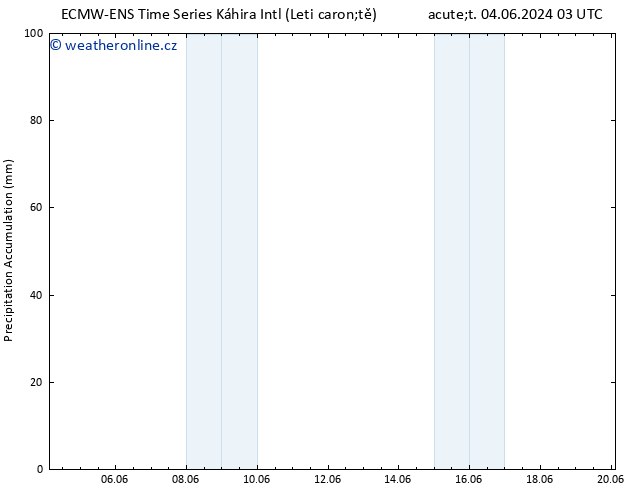 Precipitation accum. ALL TS So 08.06.2024 21 UTC