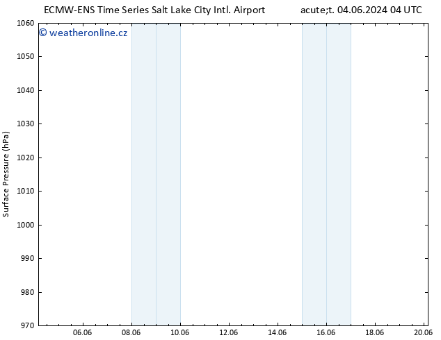 Atmosférický tlak ALL TS Út 04.06.2024 10 UTC